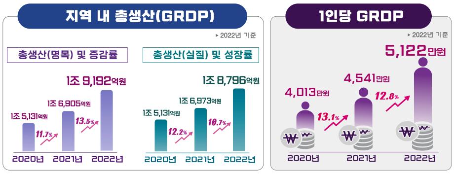 증평군, 지역내총생산(GRDP) 성장률 2년 연속 두 자리 증가