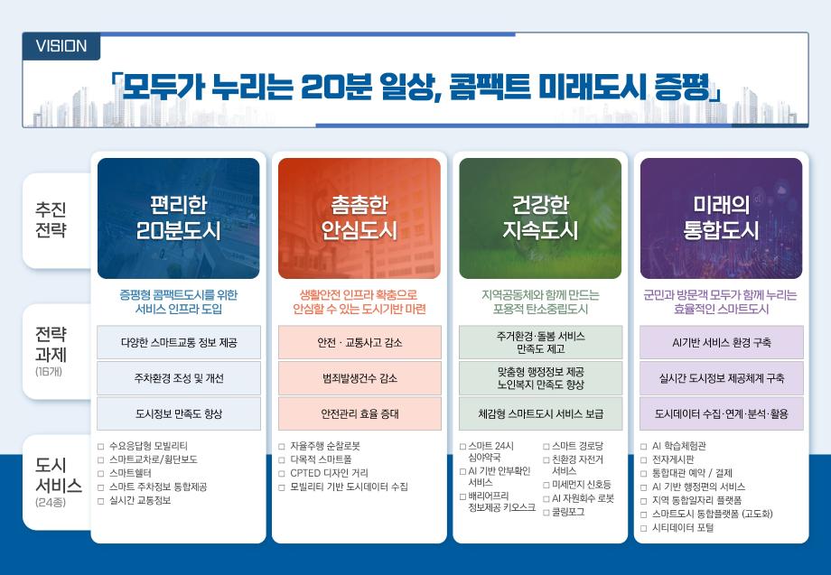 증평군, 스마트도시계획 최종 승인 ...미래도시로 도약